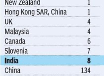India ranks 8th on minority investors’ protection