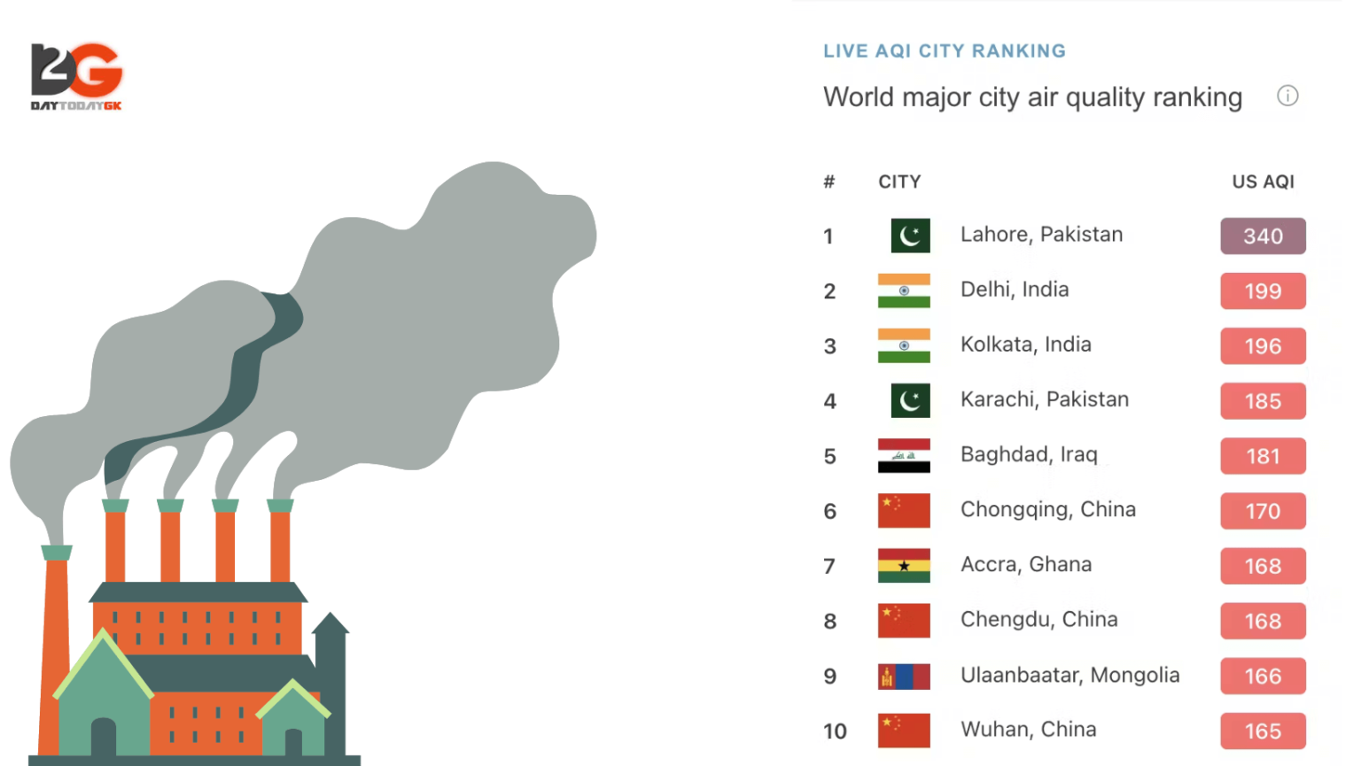 Lahore Ranks Highest In Global Pollution Index