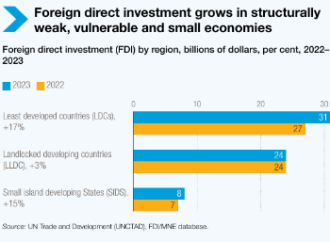 World Investment Report 2024